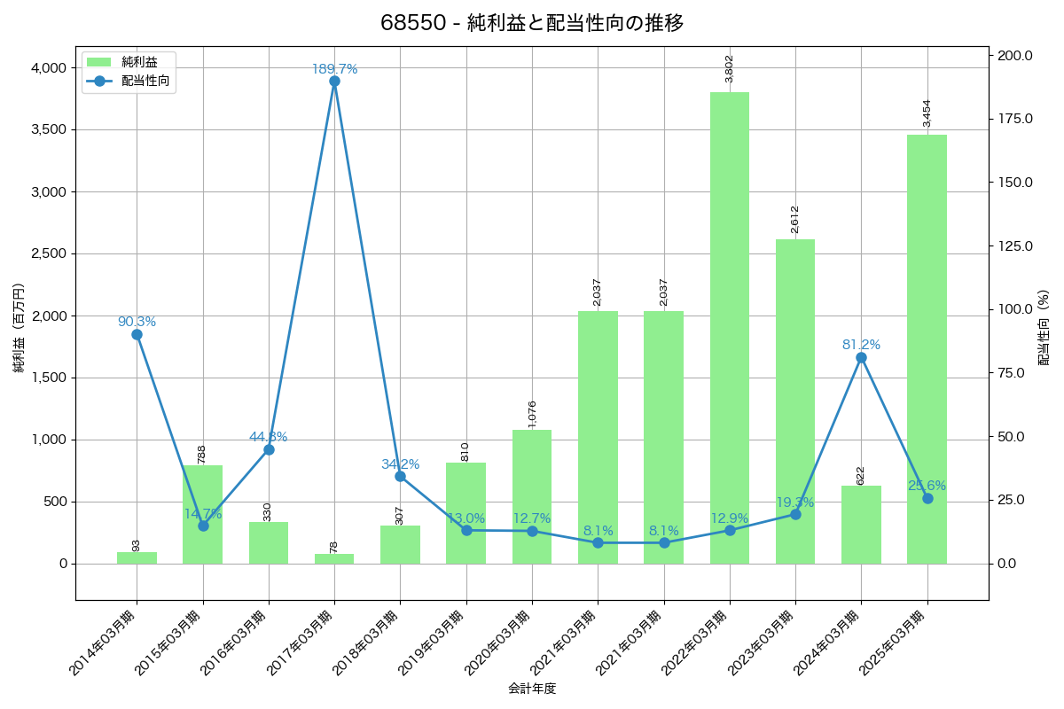 利益・配当推移グラフ