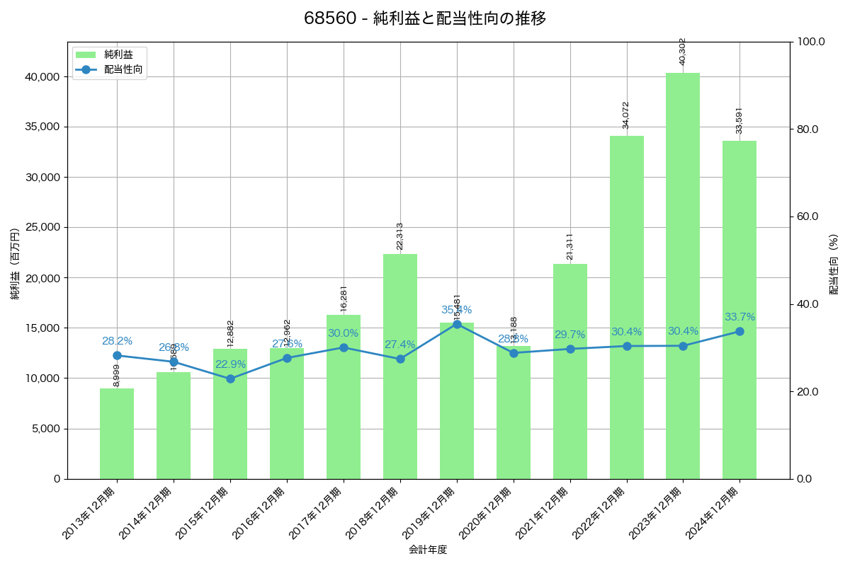 利益・配当推移グラフ