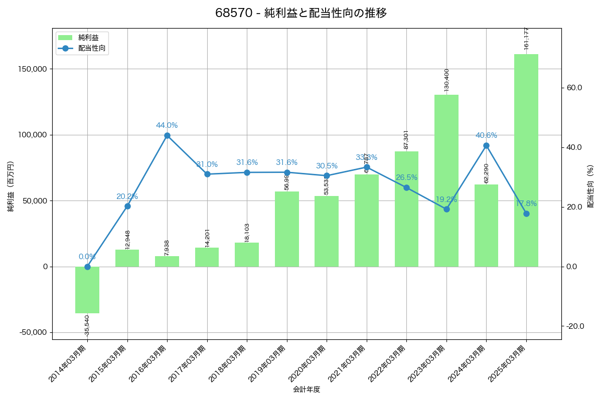 利益・配当推移グラフ