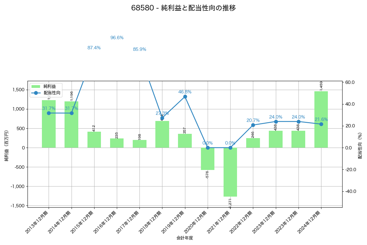 利益・配当推移グラフ