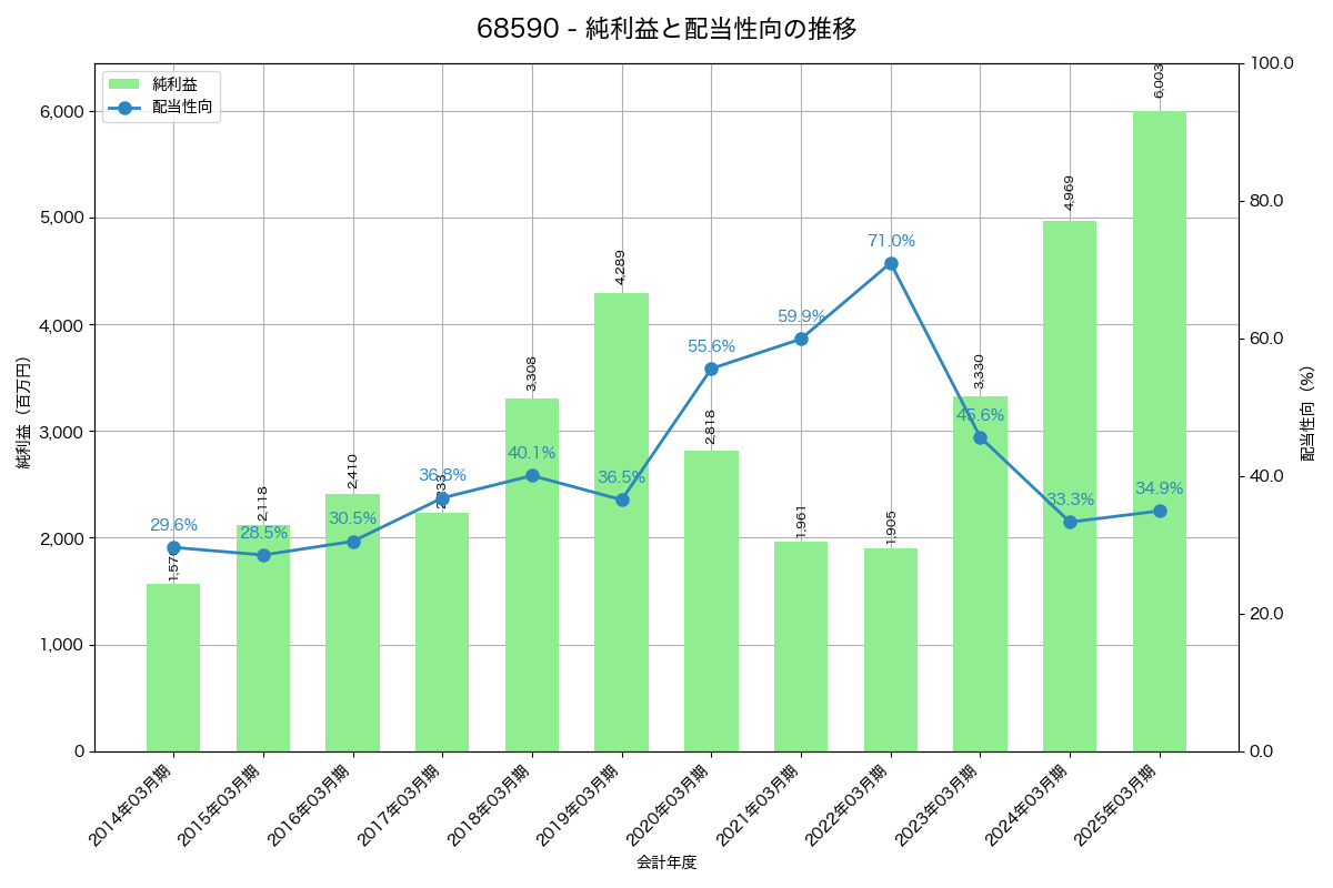 利益・配当推移グラフ