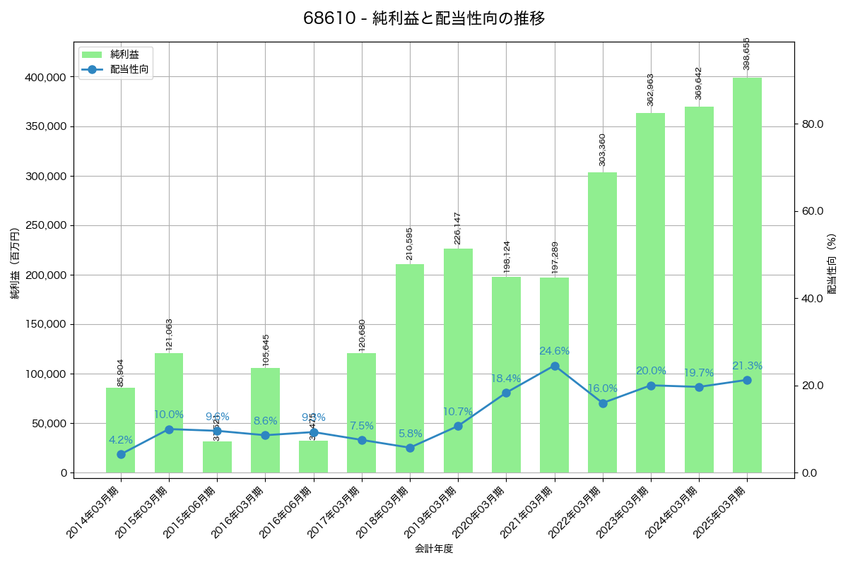 利益・配当推移グラフ