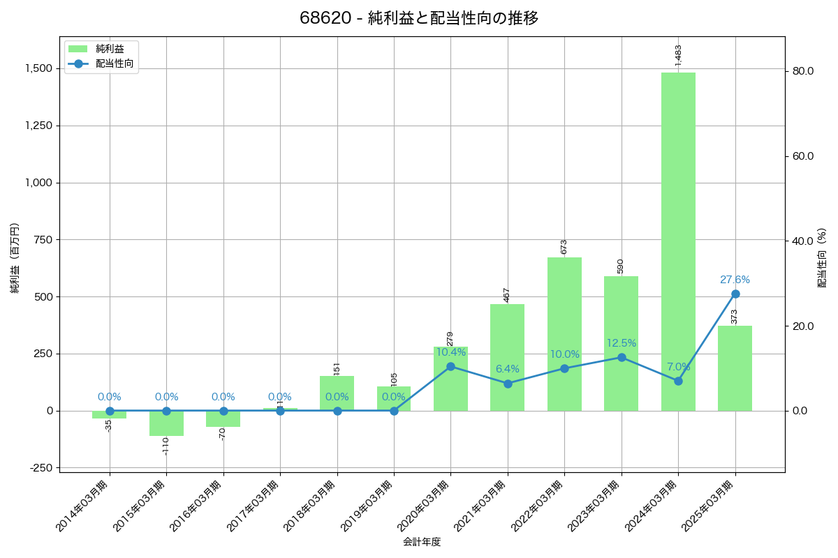 利益・配当推移グラフ