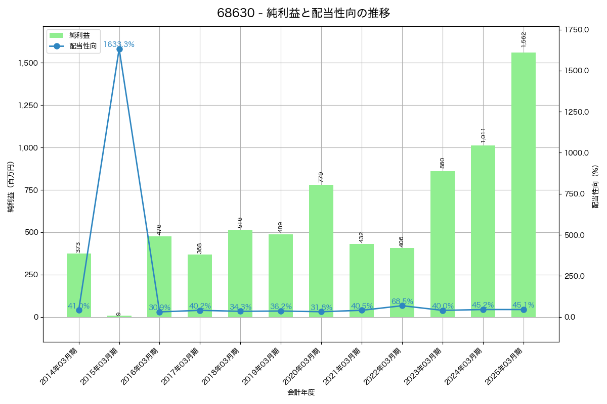 利益・配当推移グラフ
