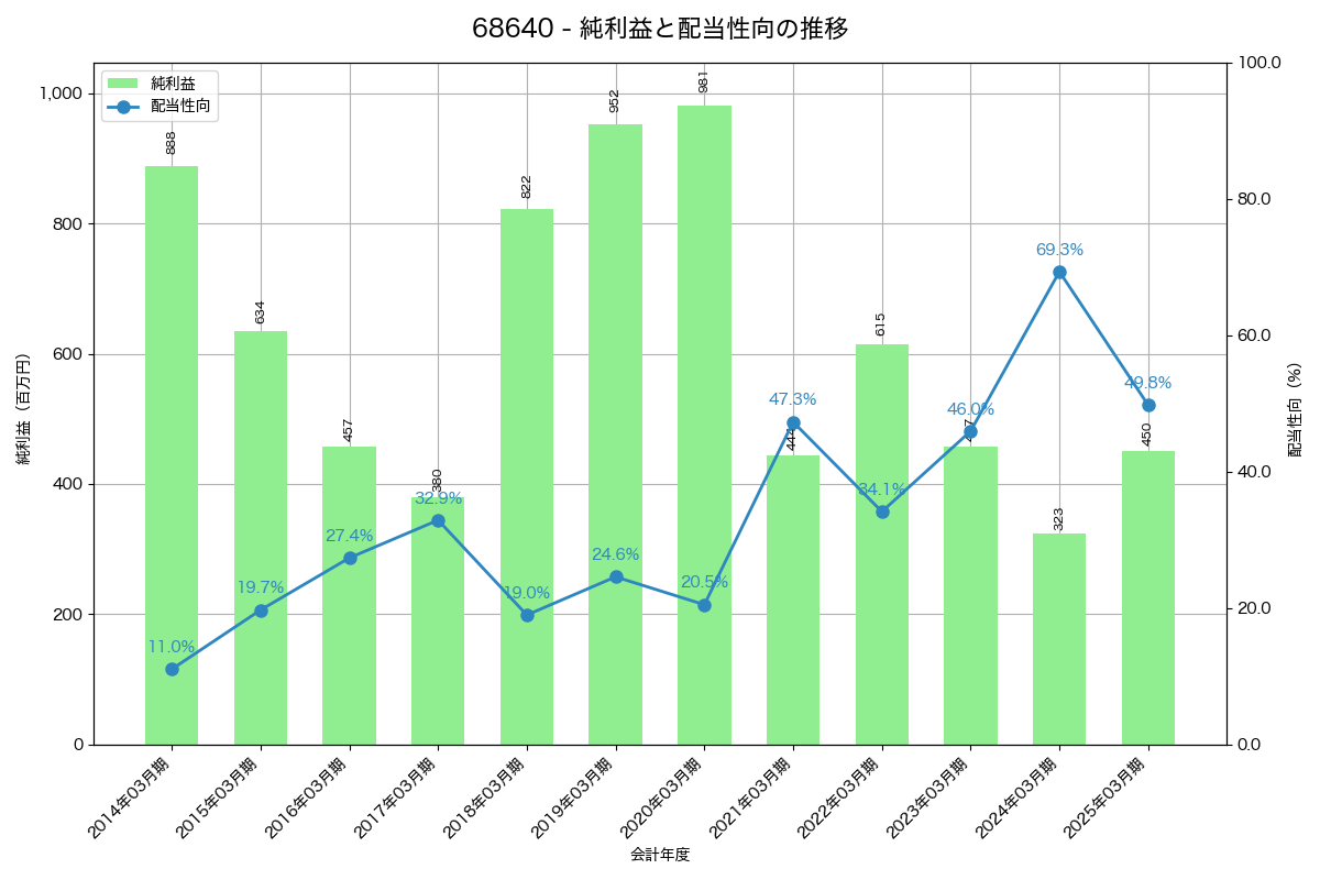 利益・配当推移グラフ