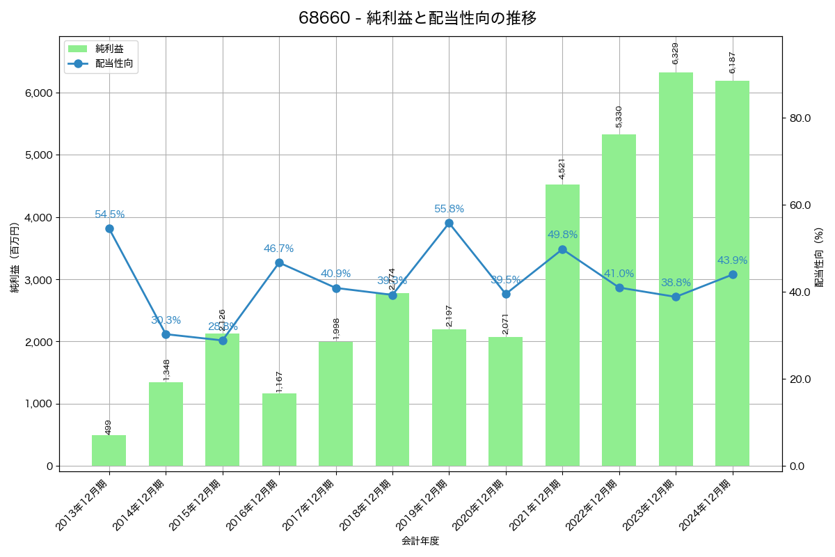 利益・配当推移グラフ