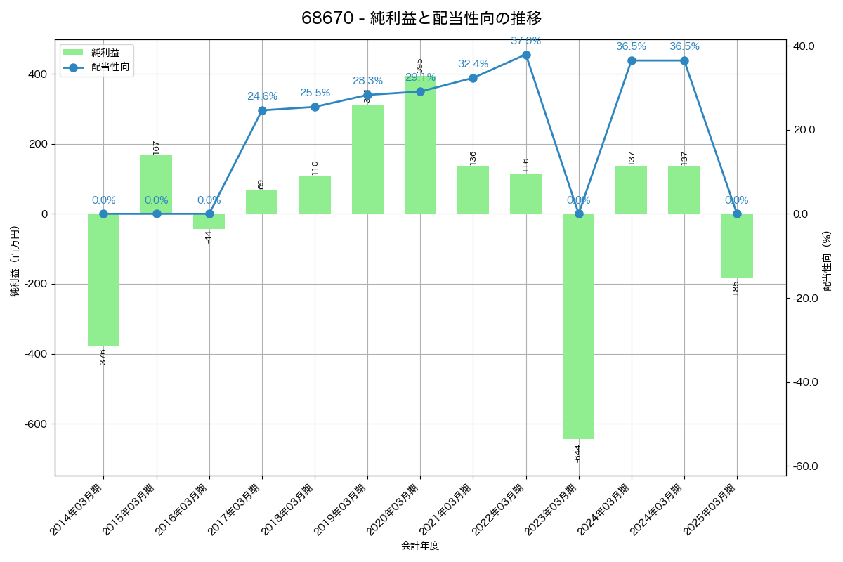 利益・配当推移グラフ