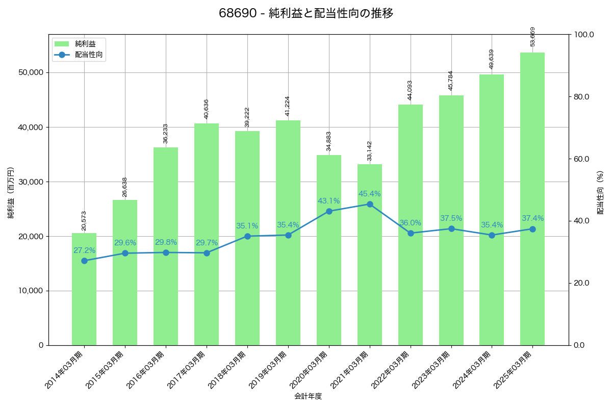 利益・配当推移グラフ