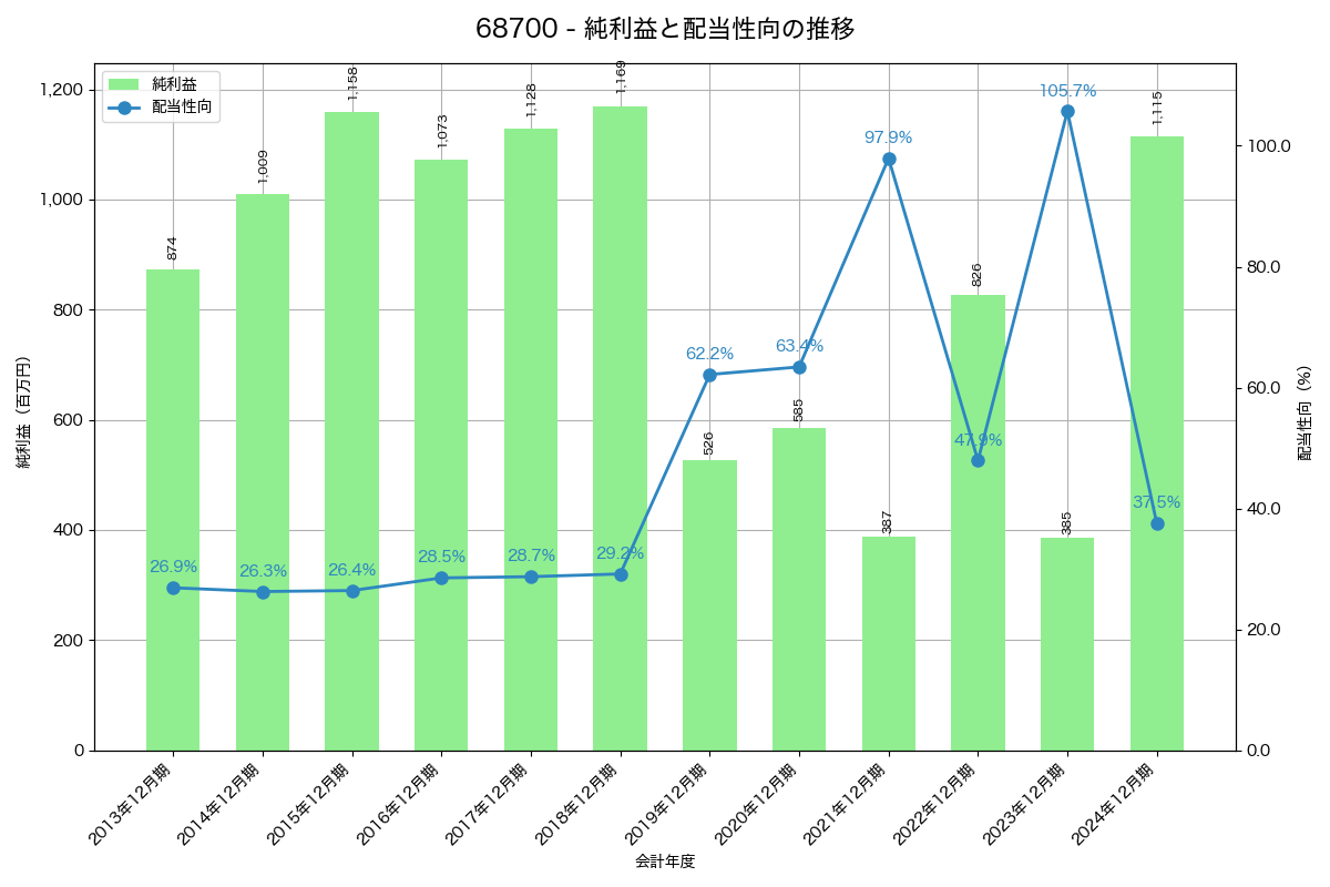 利益・配当推移グラフ