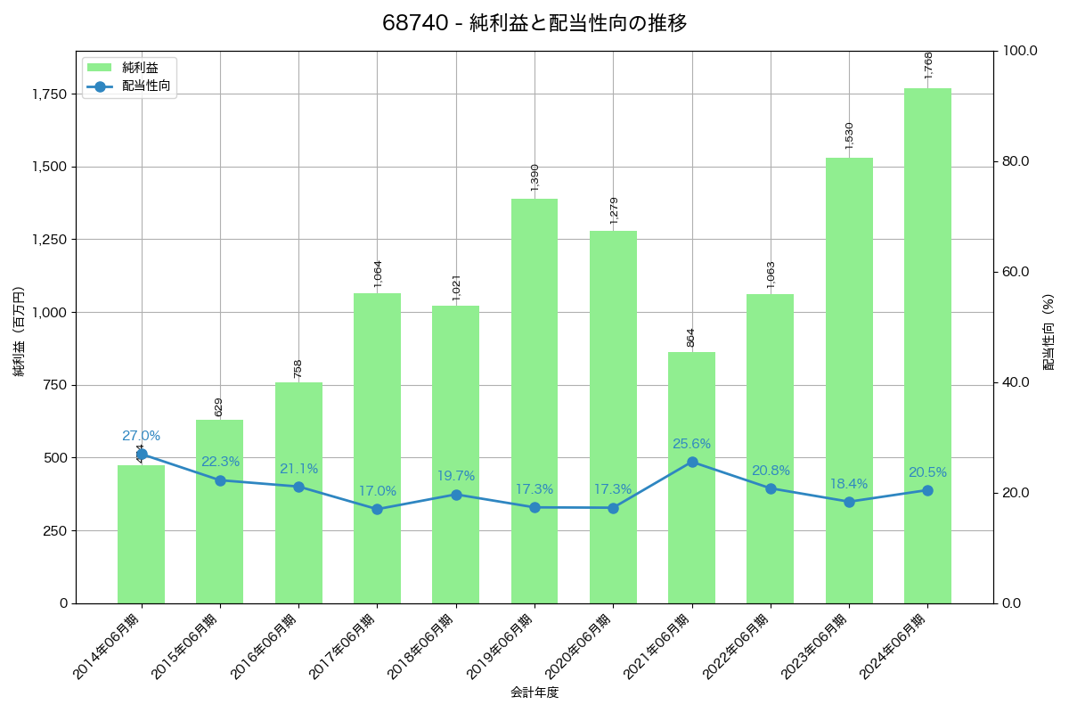 利益・配当推移グラフ