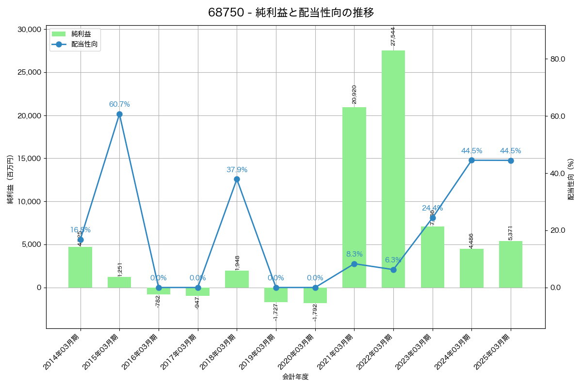 利益・配当推移グラフ