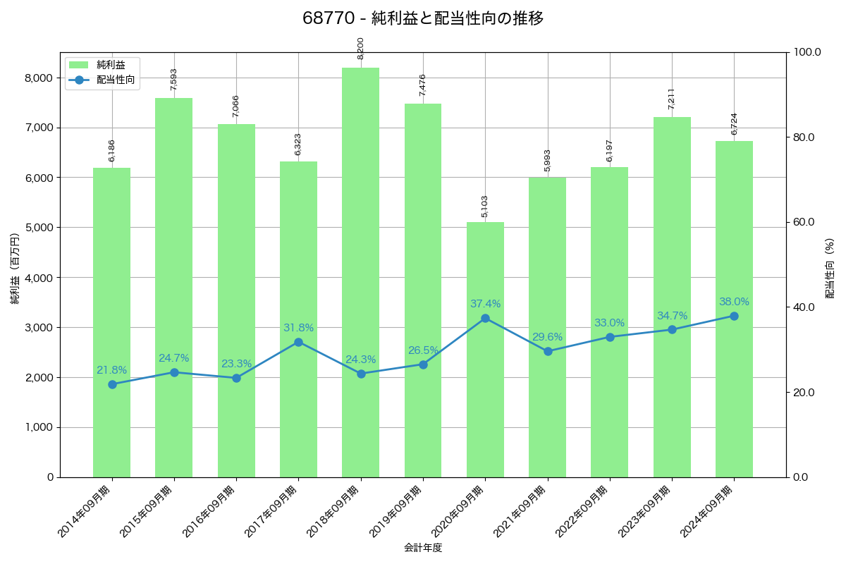 利益・配当推移グラフ