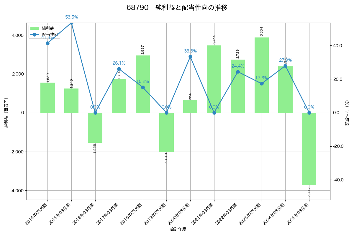 利益・配当推移グラフ