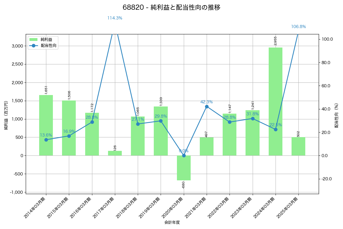 利益・配当推移グラフ