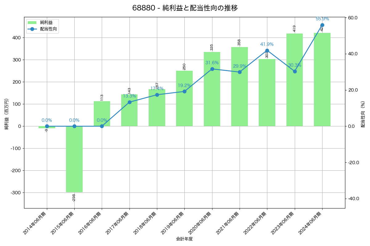 利益・配当推移グラフ