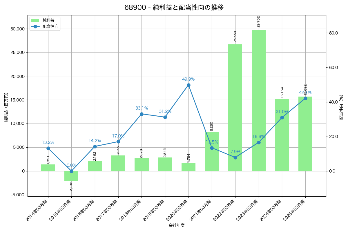 利益・配当推移グラフ