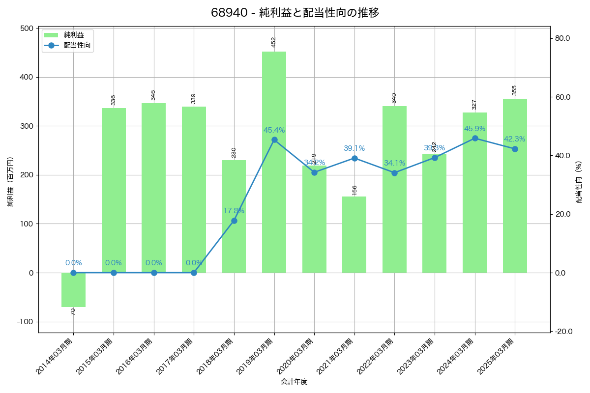 利益・配当推移グラフ