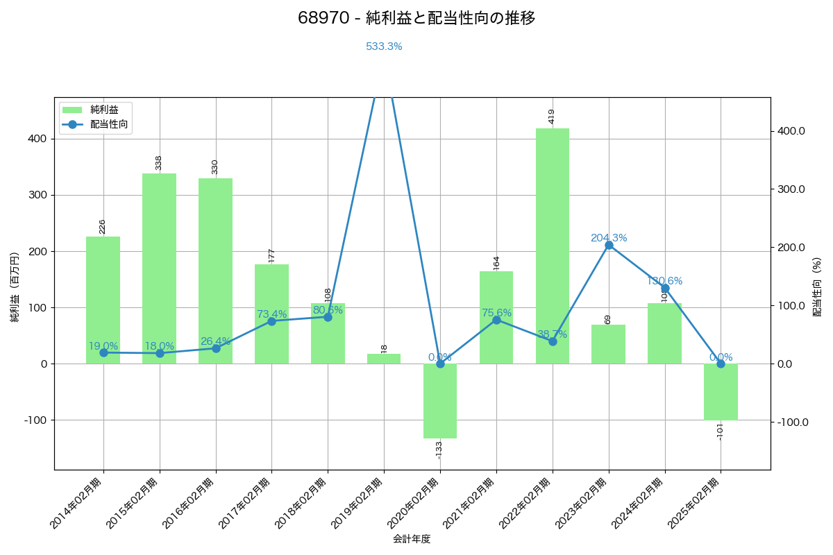 利益・配当推移グラフ
