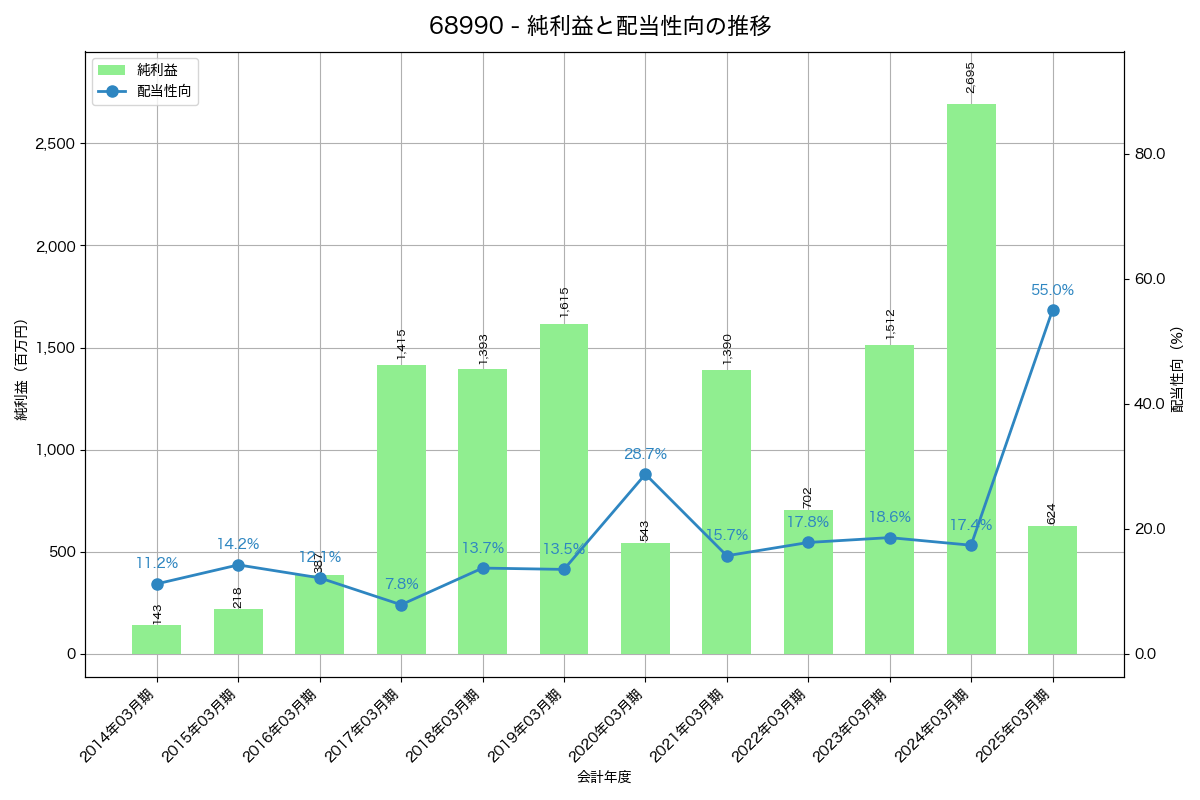 利益・配当推移グラフ