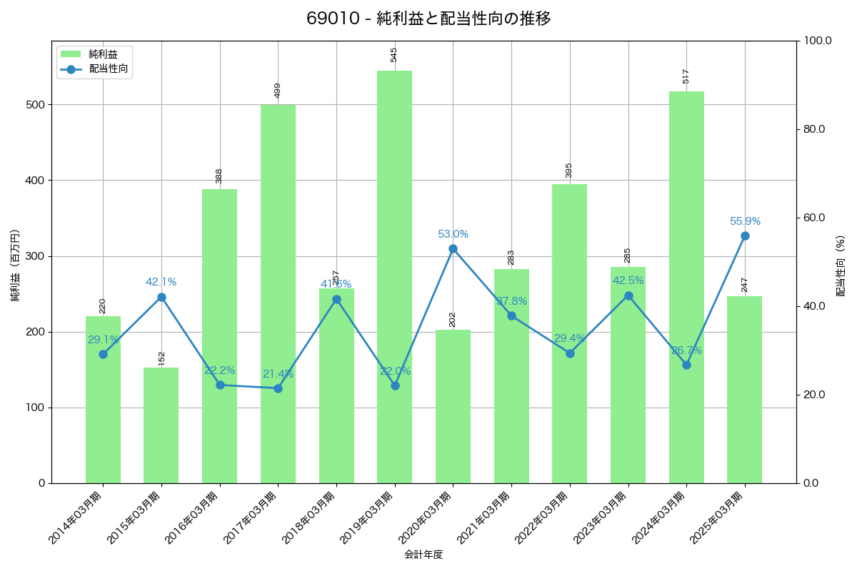 利益・配当推移グラフ