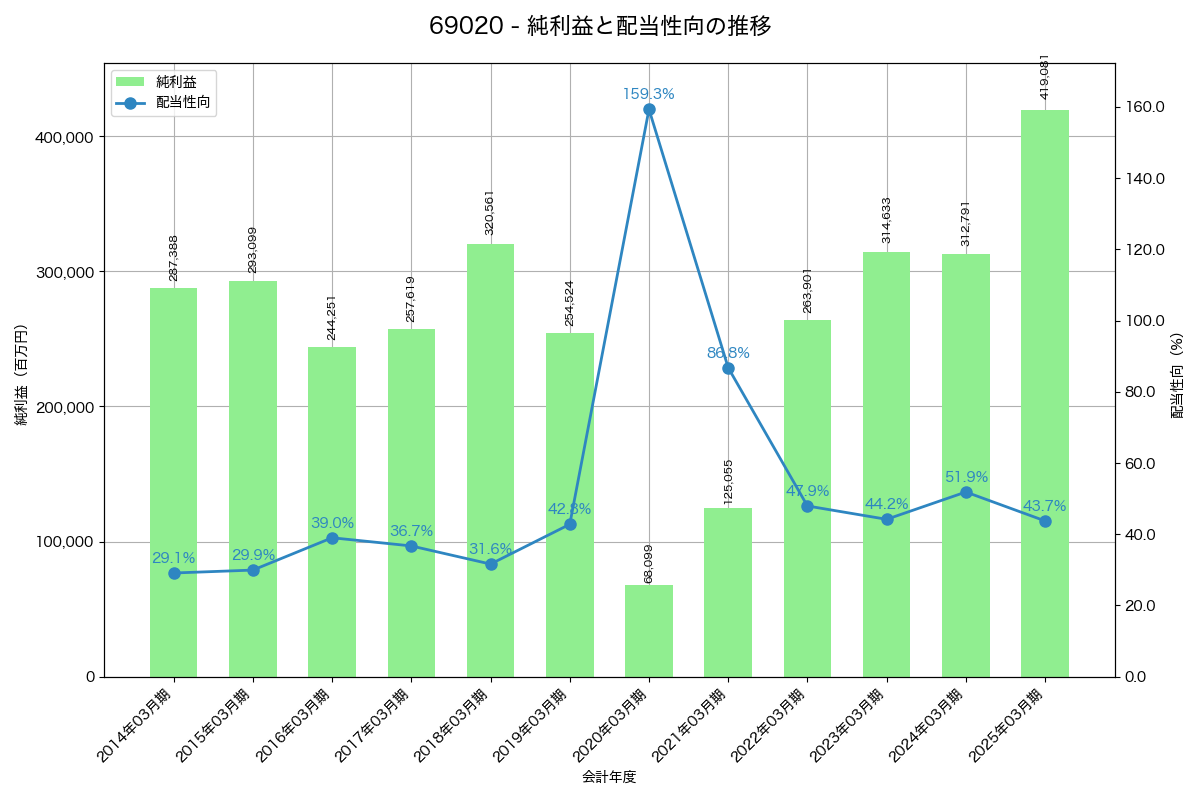 利益・配当推移グラフ