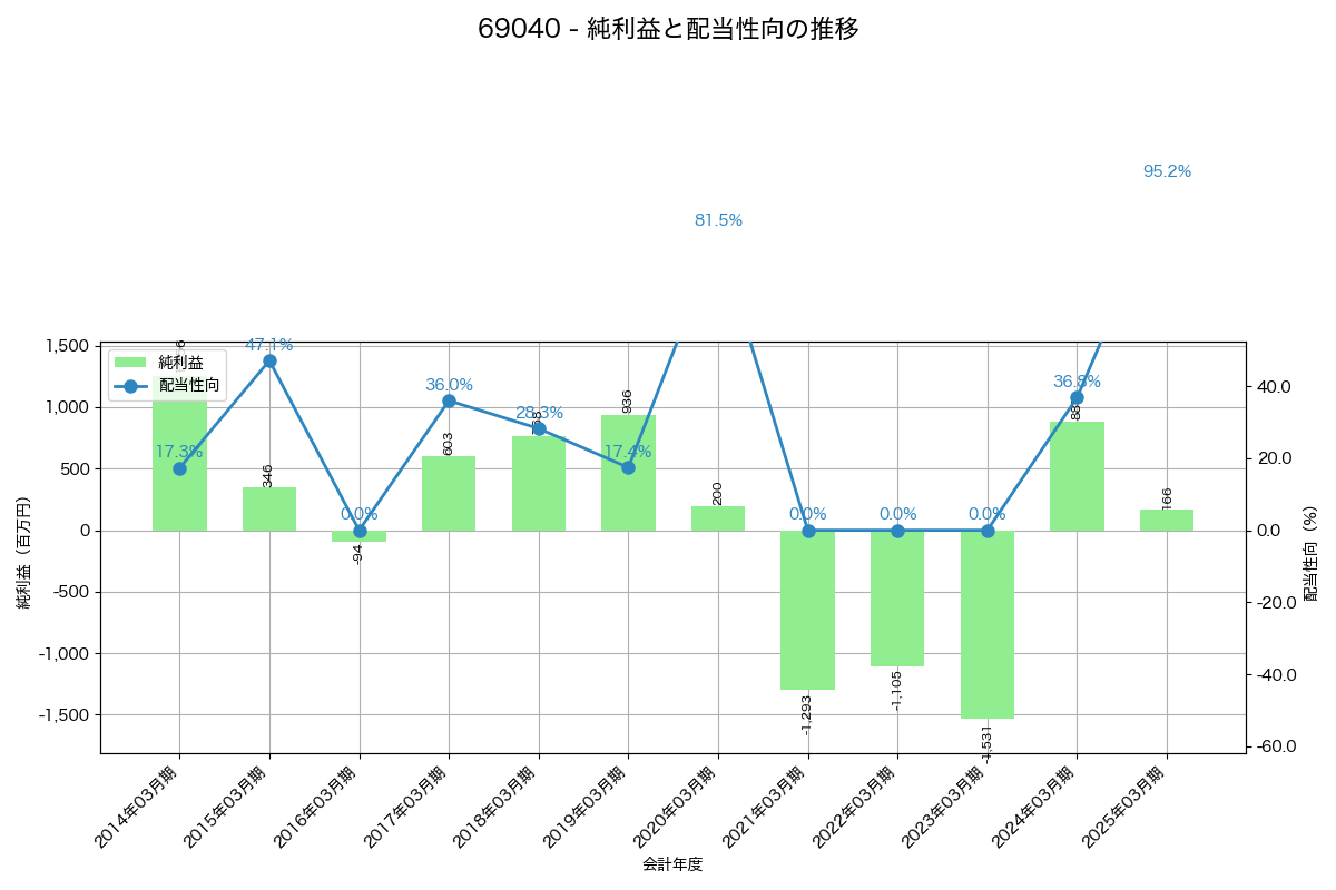 利益・配当推移グラフ