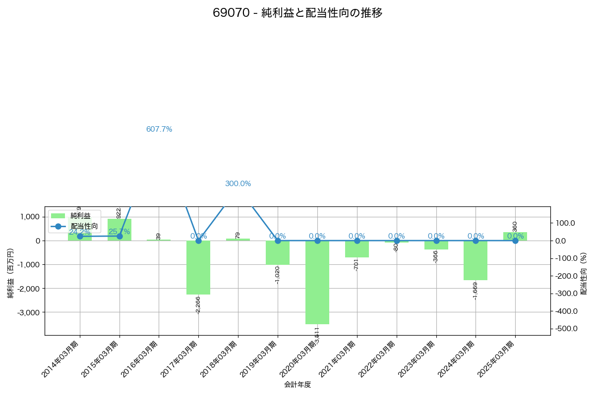 利益・配当推移グラフ