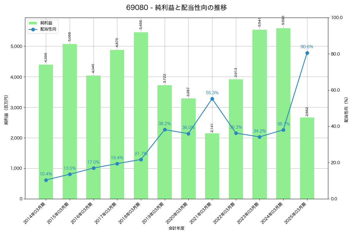 利益・配当推移グラフ