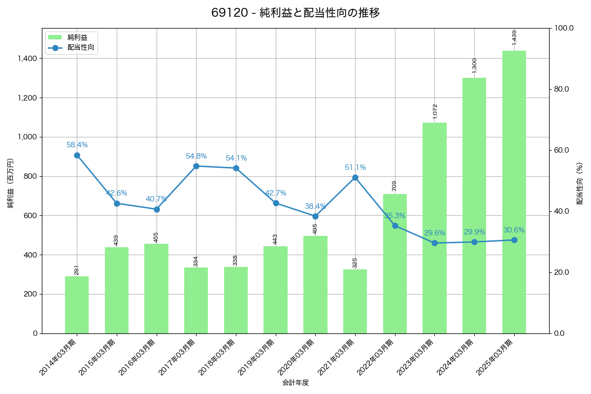 利益・配当推移グラフ