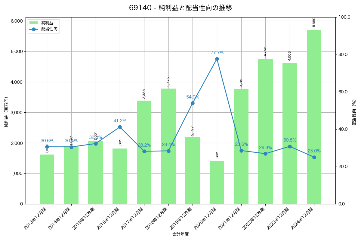 利益・配当推移グラフ