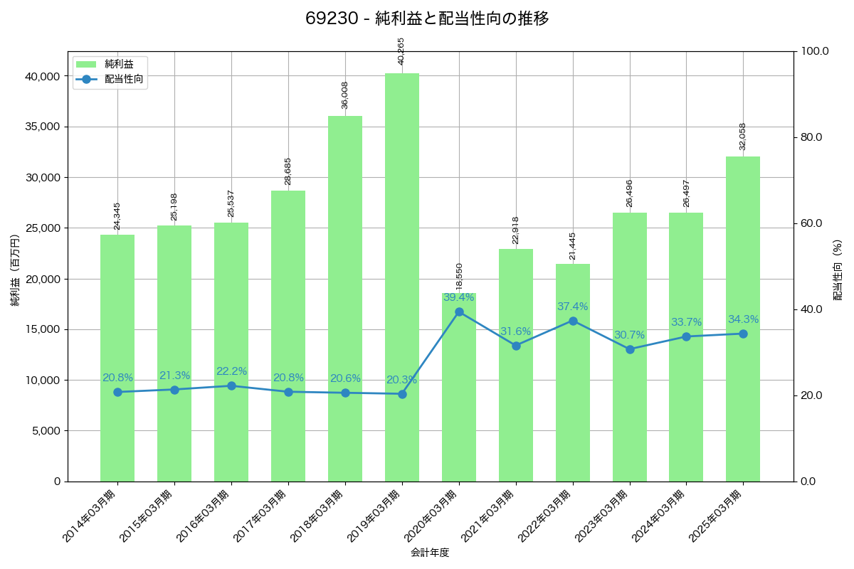 利益・配当推移グラフ