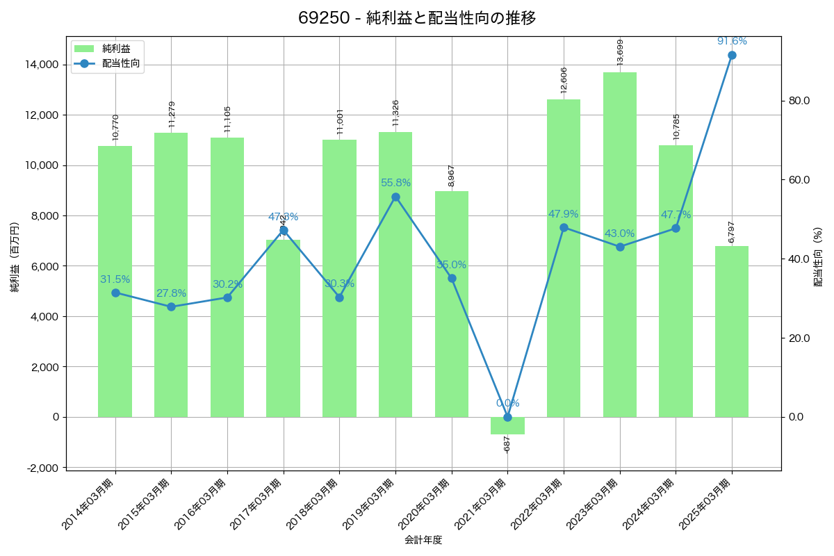 利益・配当推移グラフ
