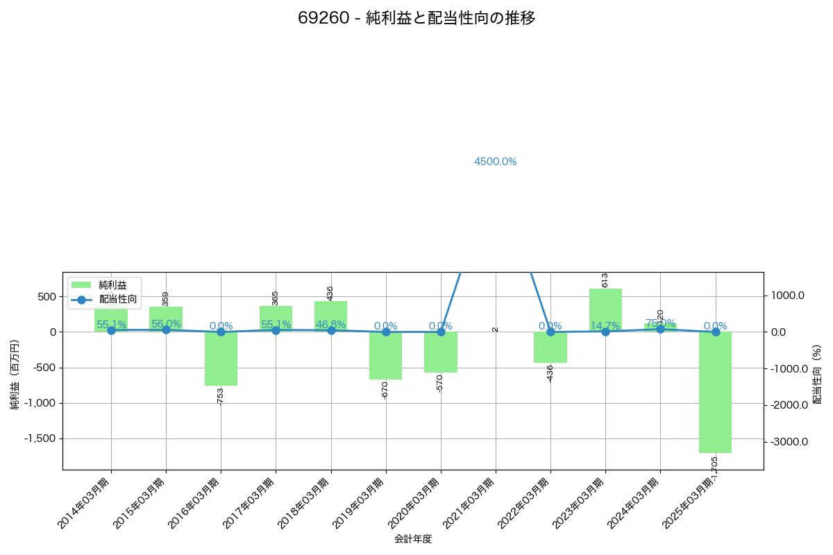 利益・配当推移グラフ