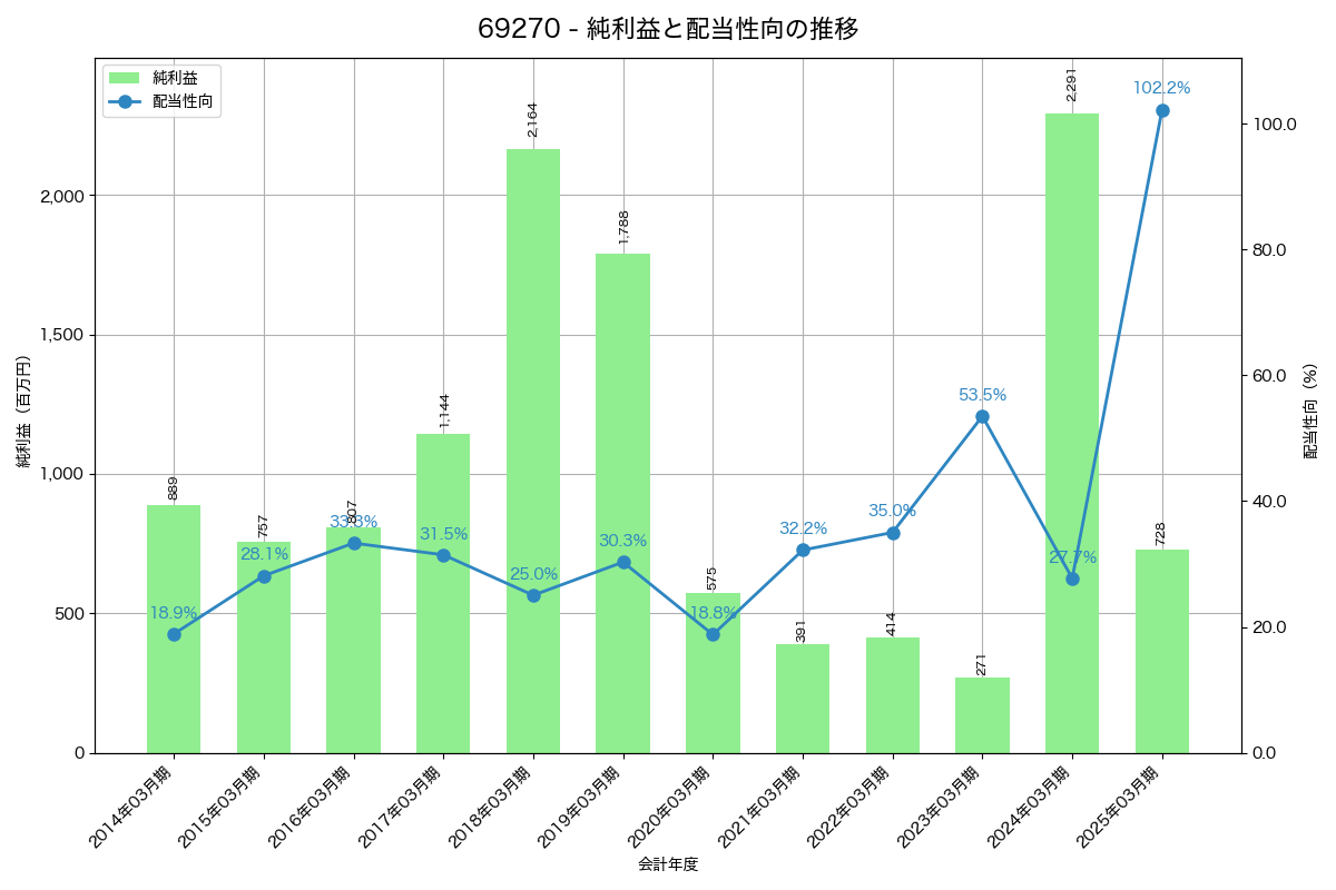 利益・配当推移グラフ
