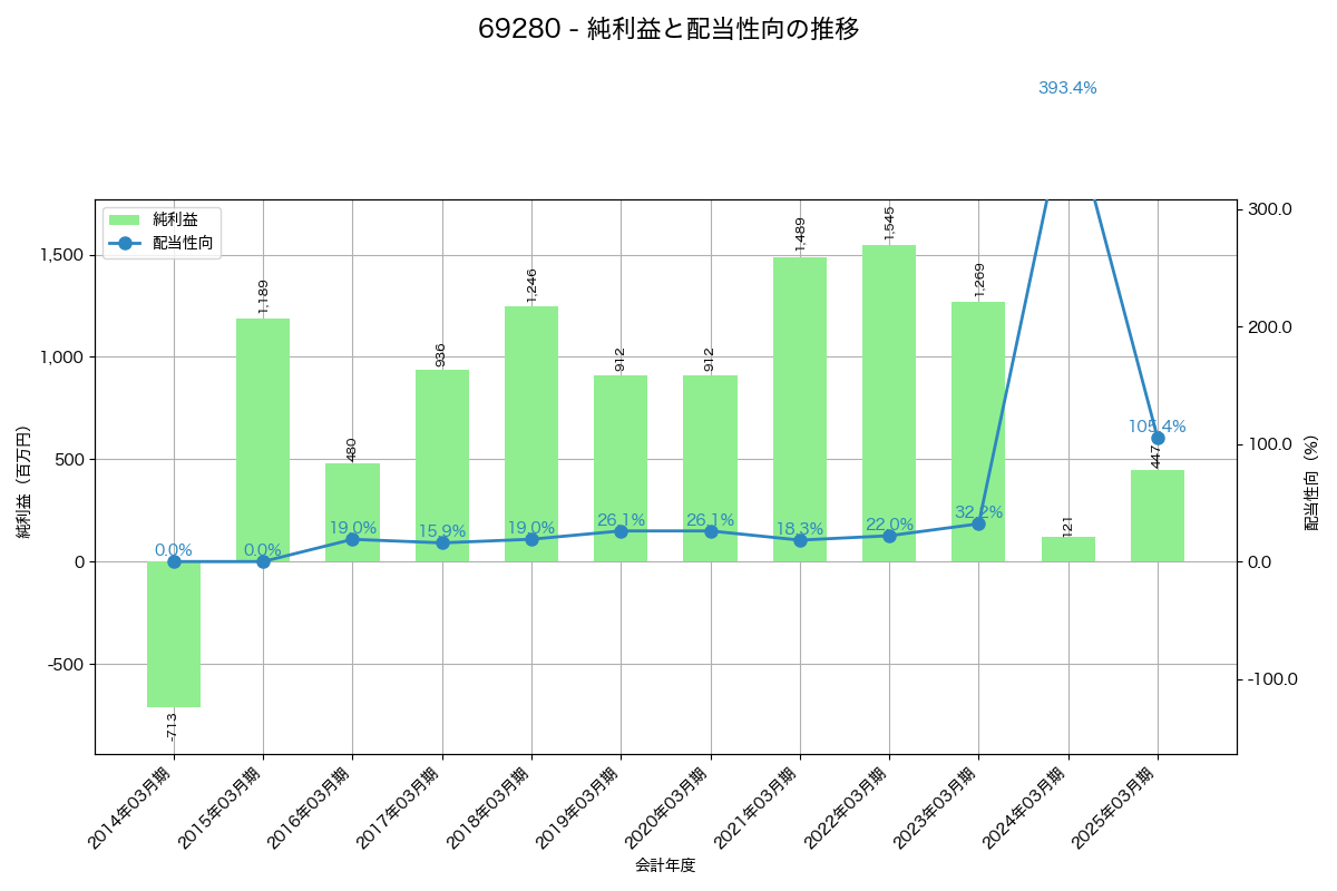 利益・配当推移グラフ