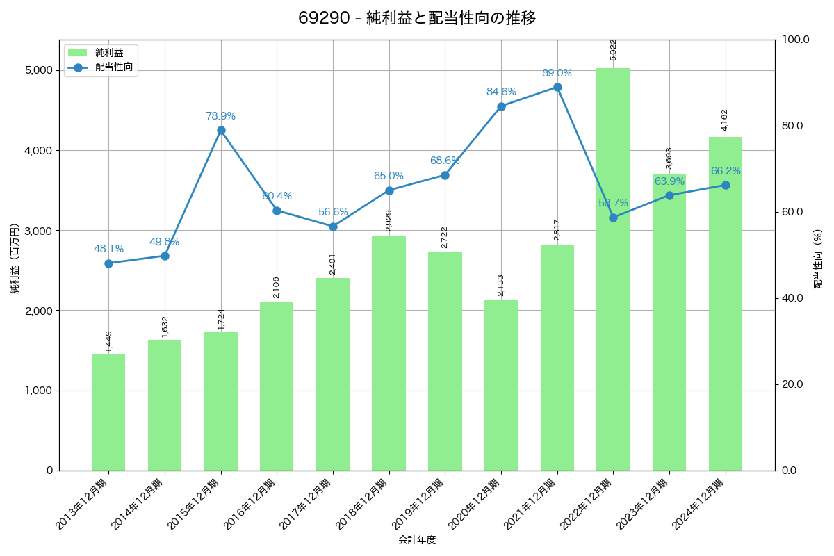 利益・配当推移グラフ