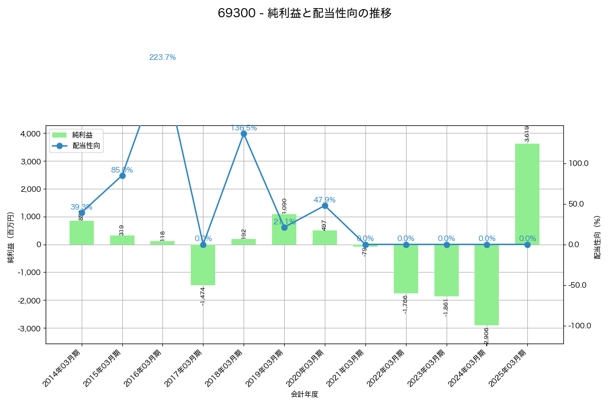 利益・配当推移グラフ