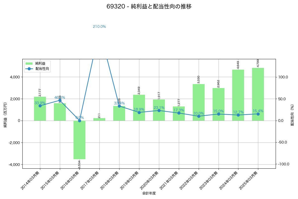利益・配当推移グラフ