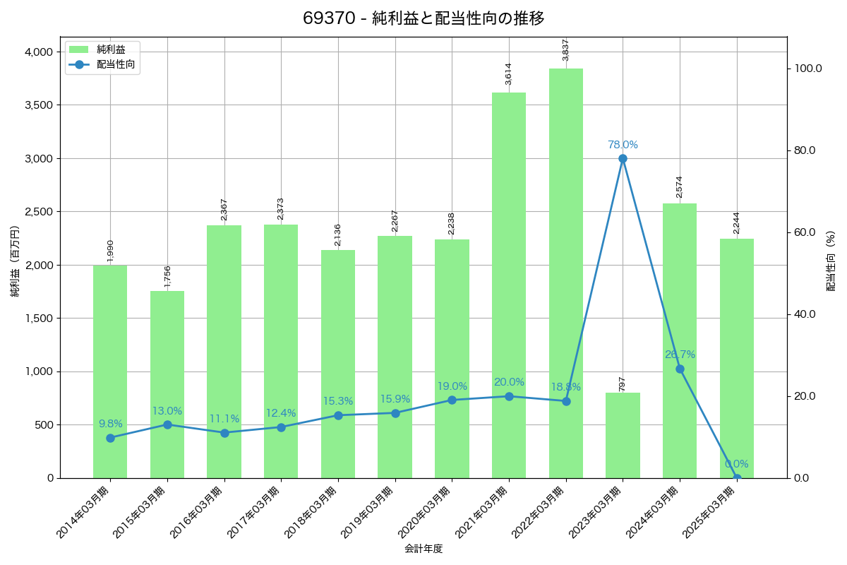 利益・配当推移グラフ