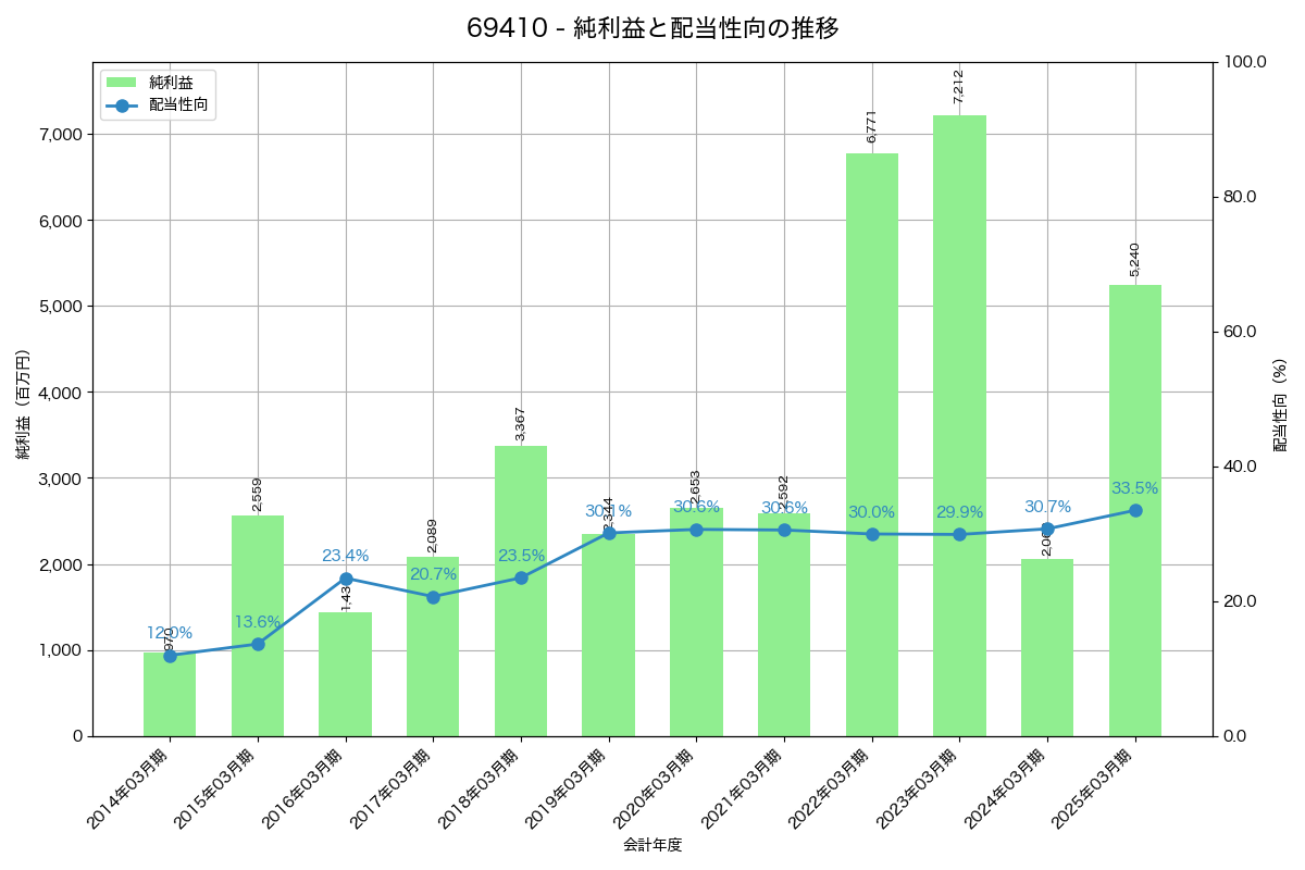 利益・配当推移グラフ