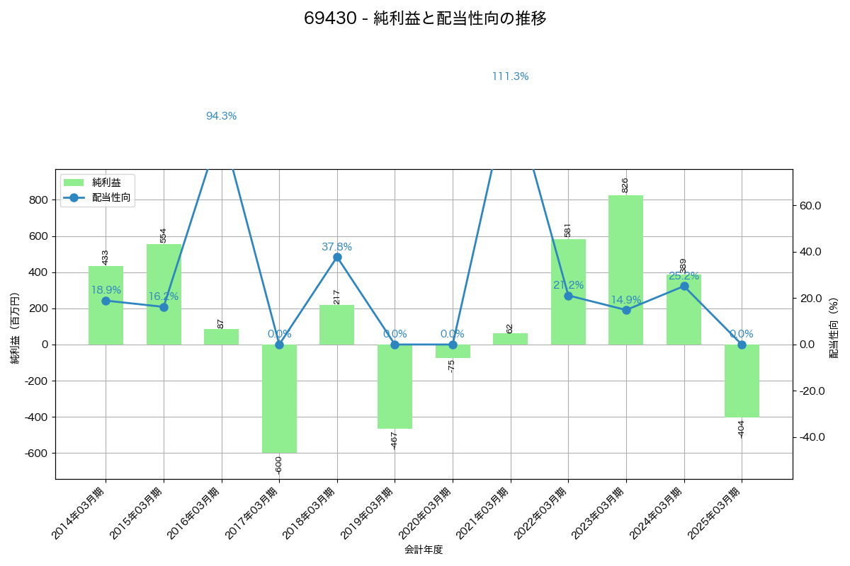 利益・配当推移グラフ