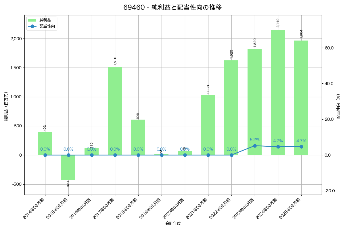 利益・配当推移グラフ