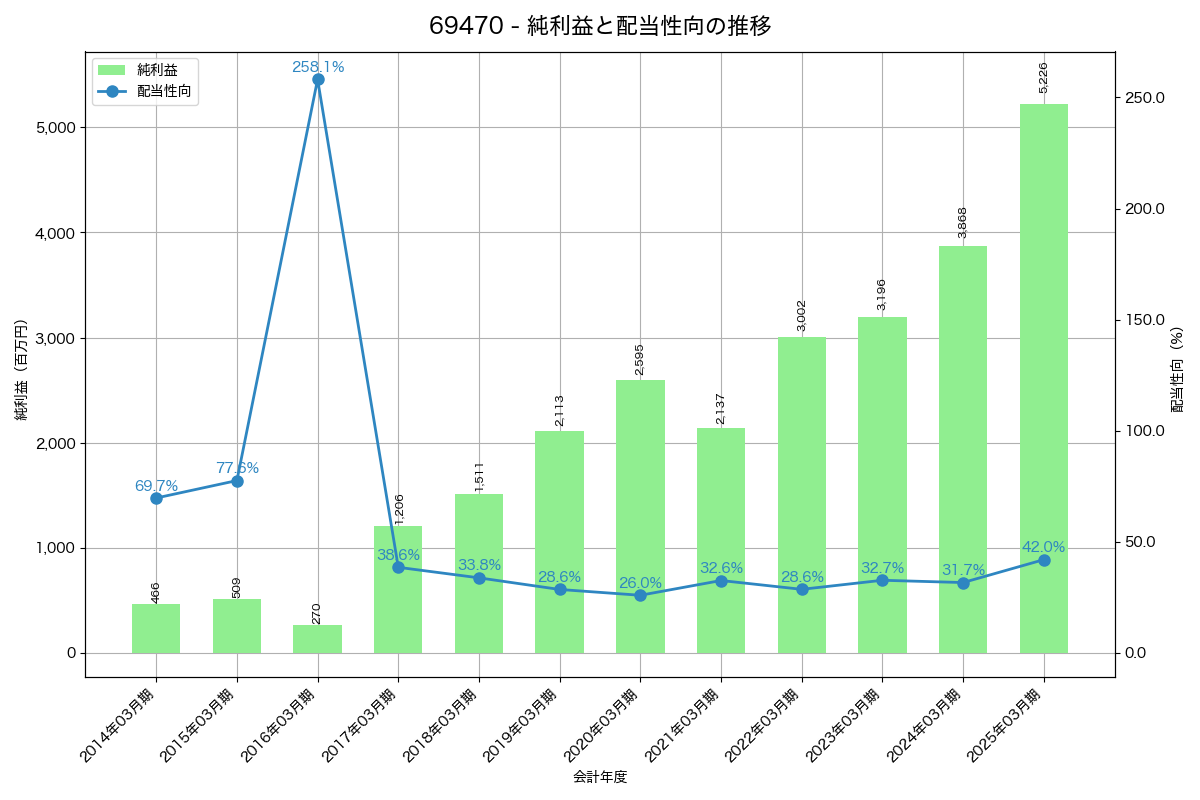 利益・配当推移グラフ