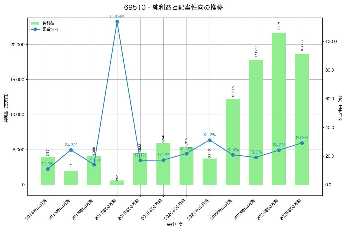 利益・配当推移グラフ