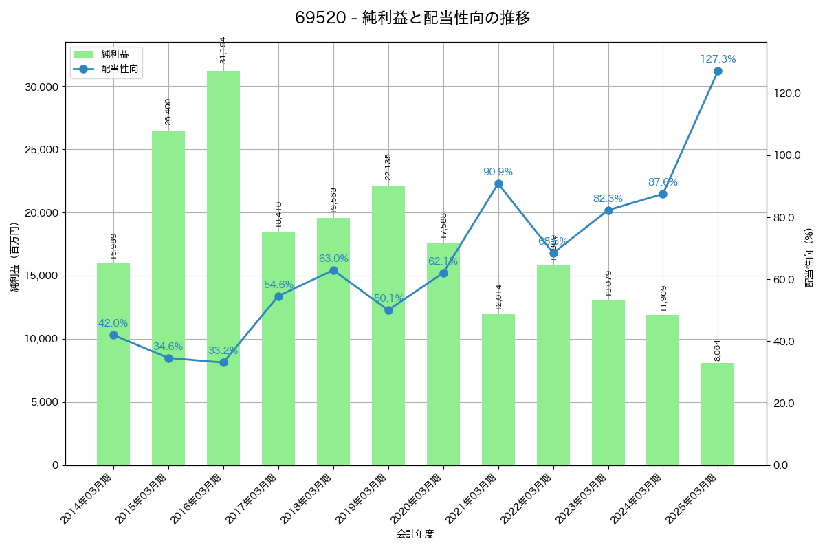 利益・配当推移グラフ