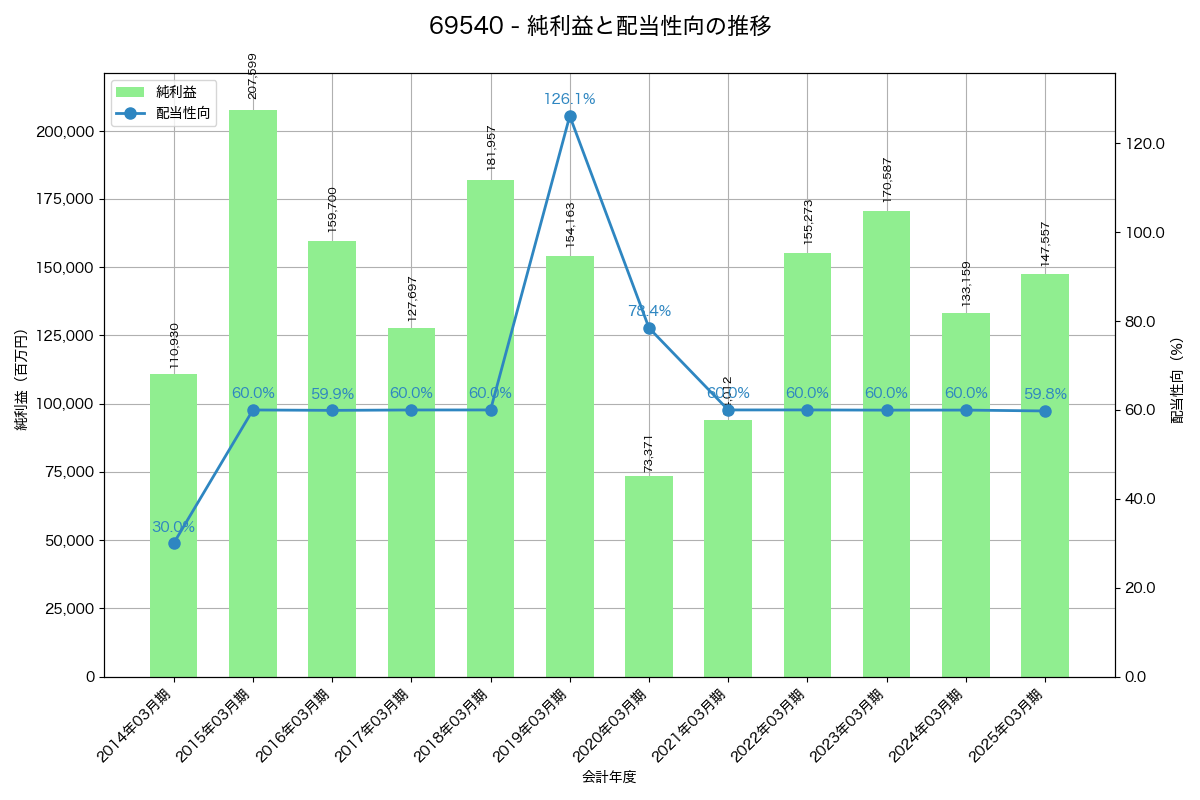 利益・配当推移グラフ