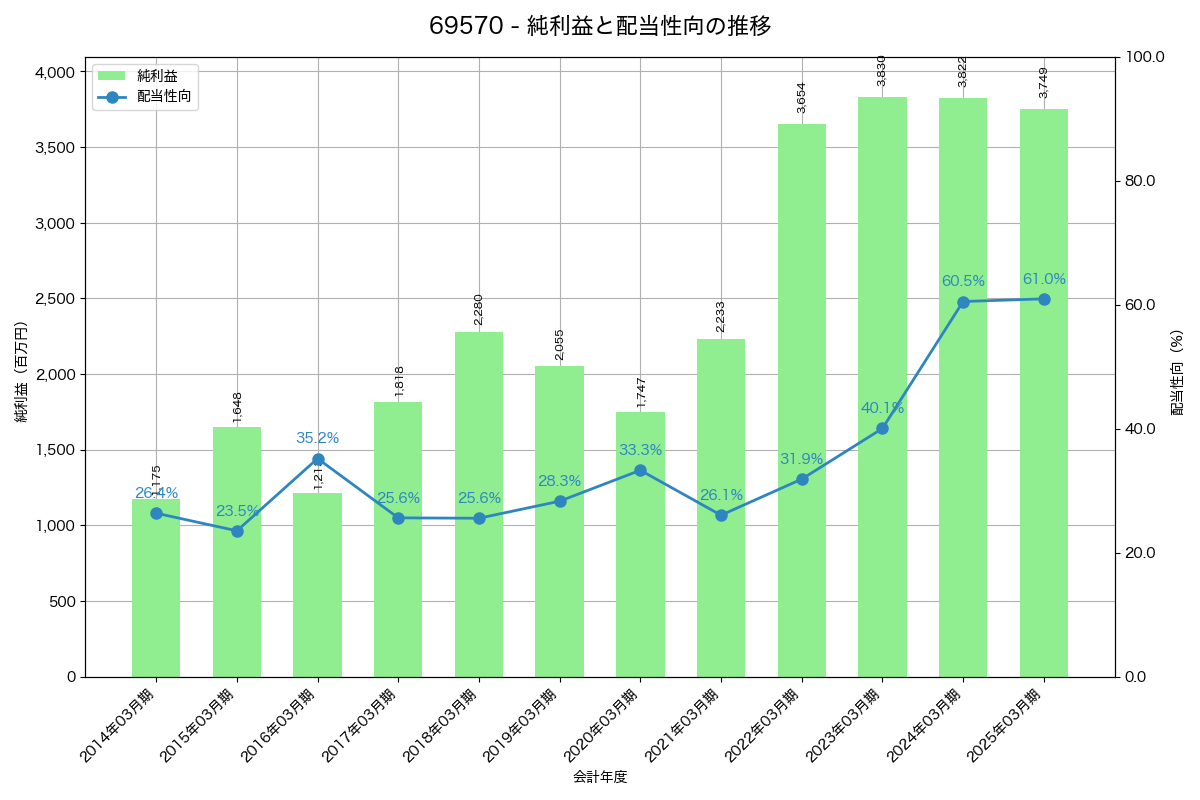 利益・配当推移グラフ
