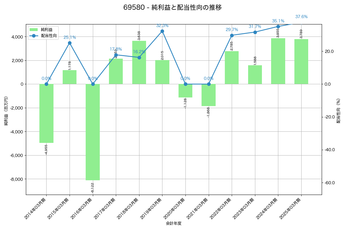 利益・配当推移グラフ