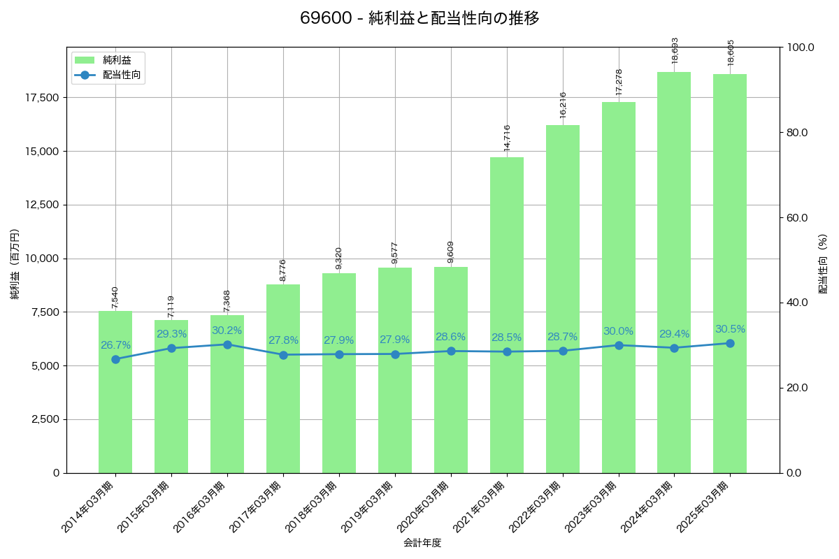 利益・配当推移グラフ