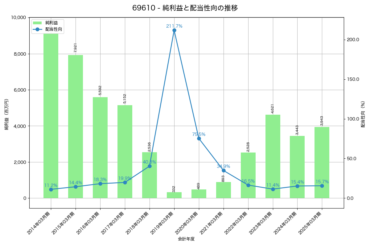 利益・配当推移グラフ